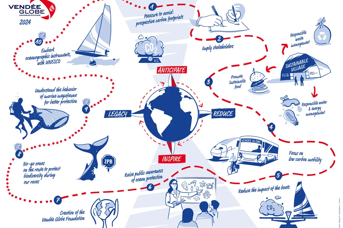 Vendée Globe affirms its environmental commitments